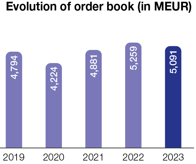 Evolution of order book <small>(IN MEUR)</small>