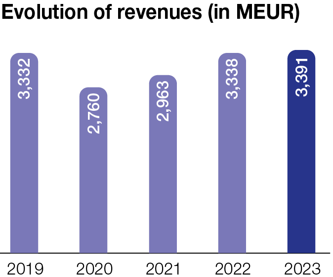 Evolution of revenues <small>(IN MEUR)</small>