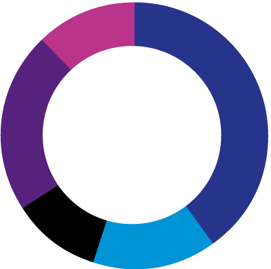 Revenues by region <small>(2023)</small>